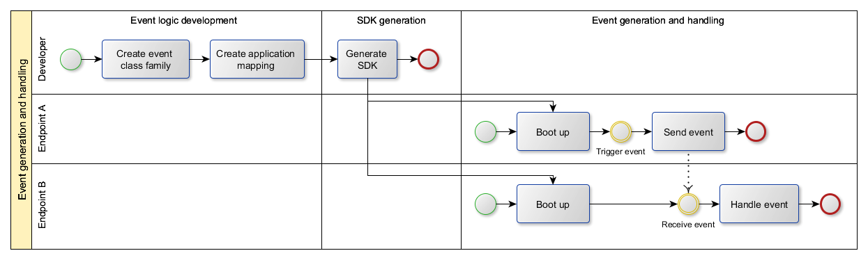 Event generation and processing